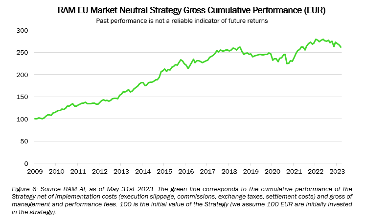 EU Market-Neutral Strategy Gross Cumulative Performance