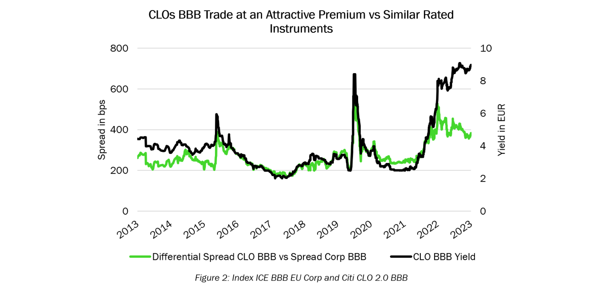 CLOs BBB Trade at an Attractive Premium vs Similar Rated Instruments