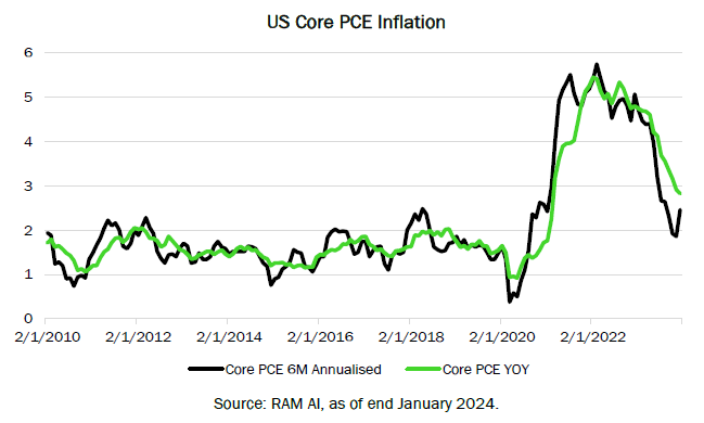 US Core PCE Inflation