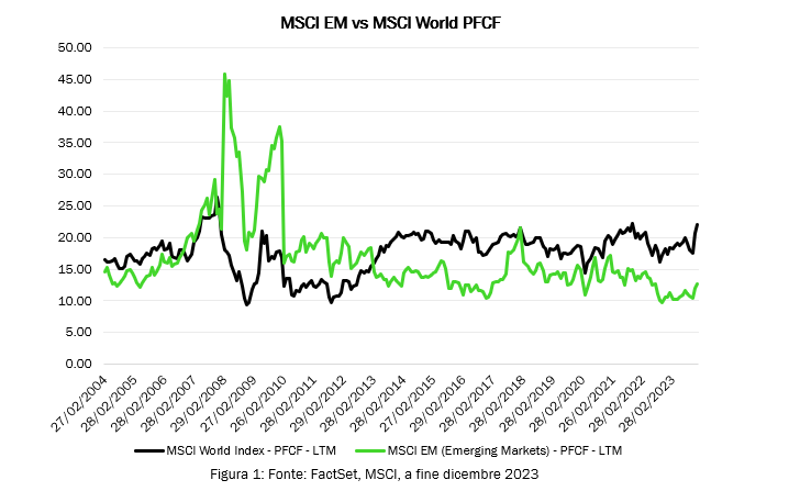 MSCI EM vs MSCI World PFCF