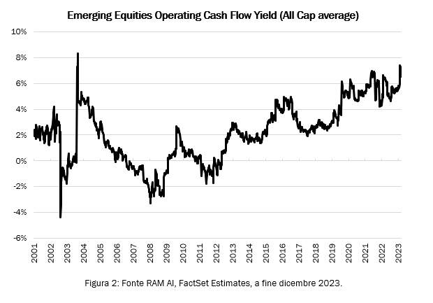 Emerging Equities Operating Cash Flow Yield