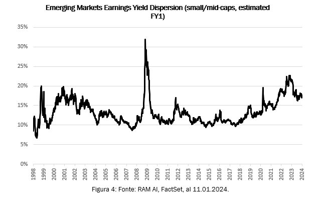 Emerging Markets Earnings Yield Dispersion