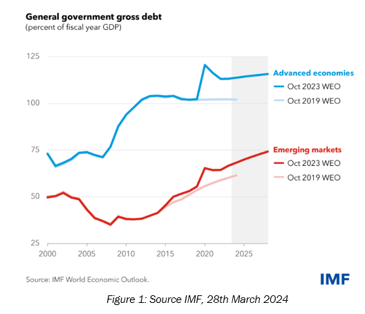 General Government Gross Debt