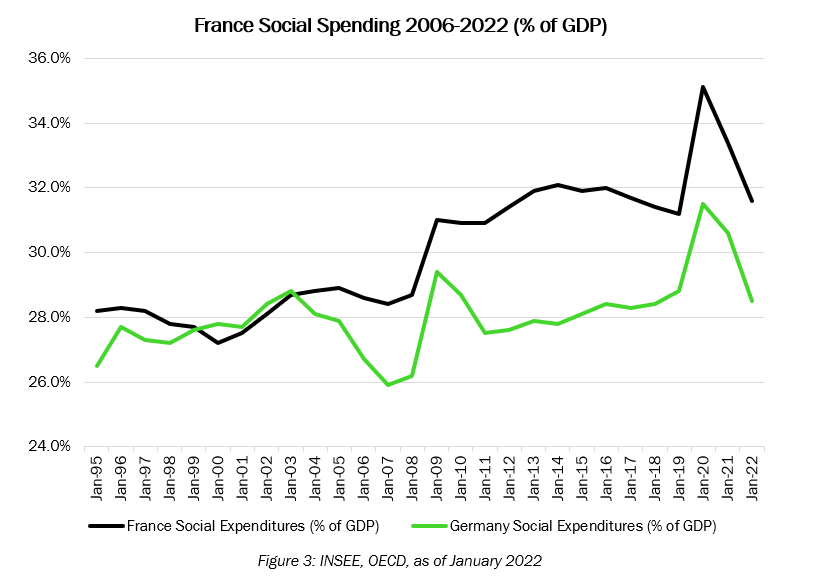 France Social Spending 2006 - 2022
