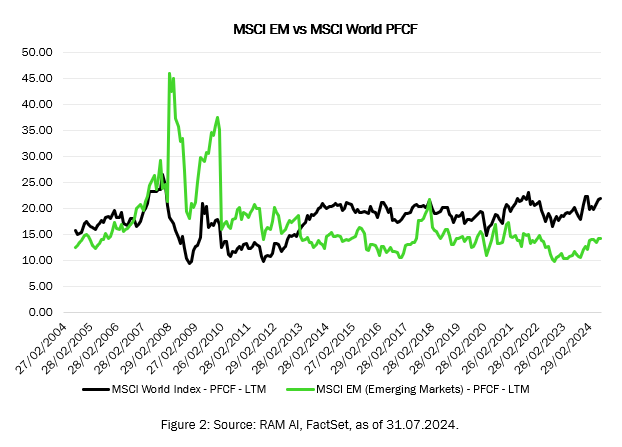 MSCI EM vs MSCI World PFCF