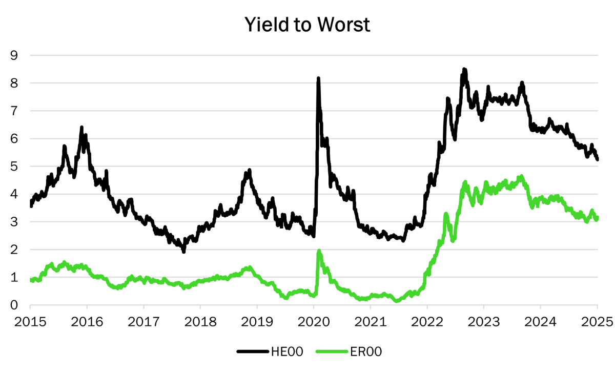 Yield to Worst HE00: ICE BofA Euro High Yield Index ER00: ICE BofA Euro Corporate Index