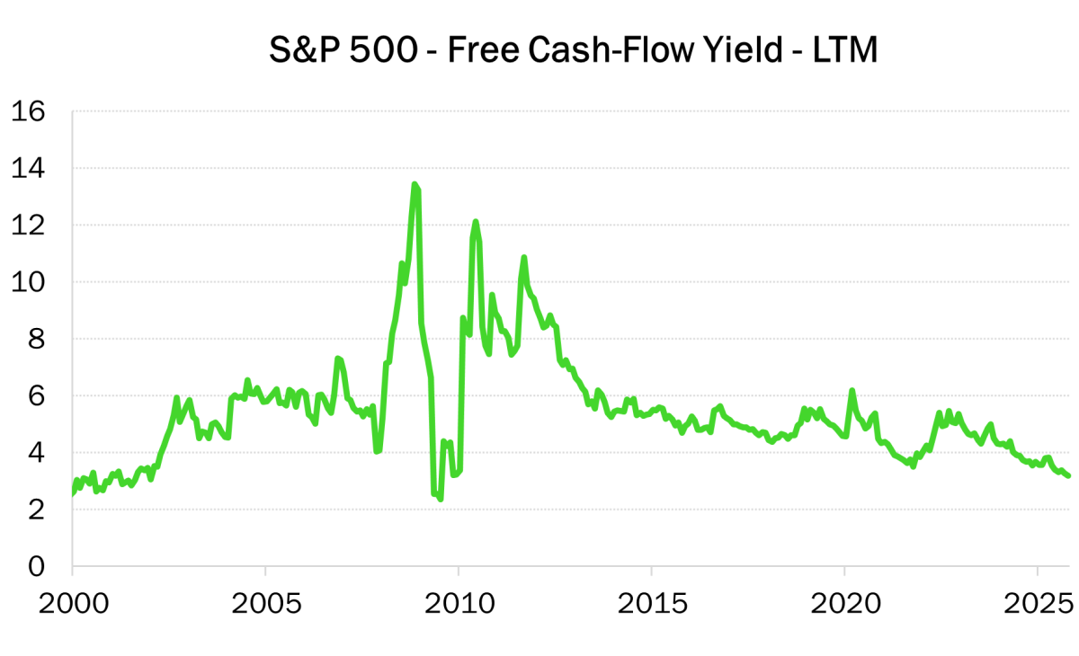 S&P 500 Free Cash-Flow Yield